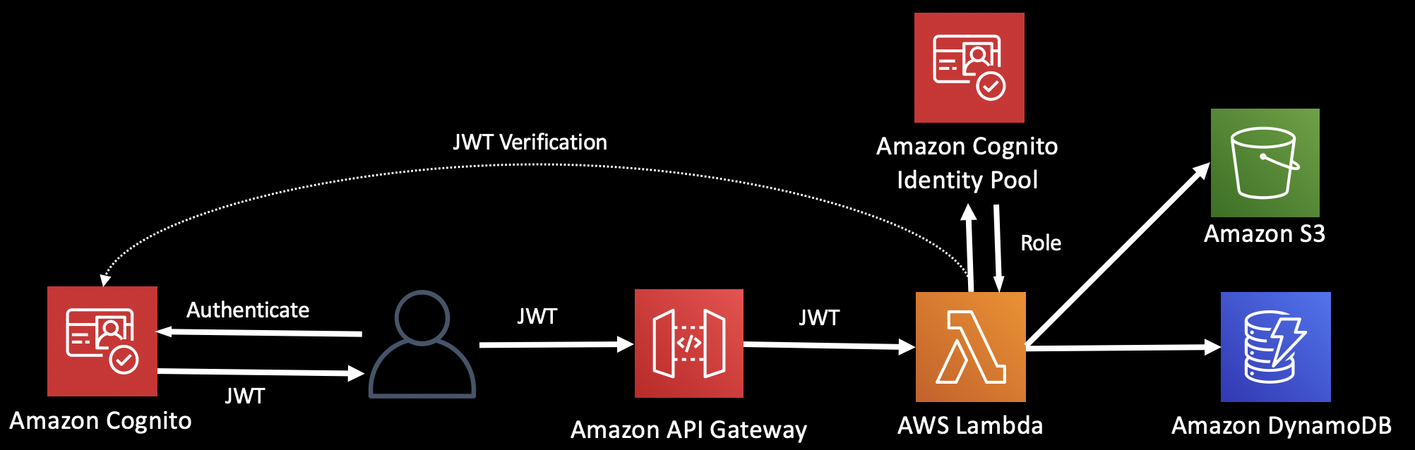 Cognito Identity Pool Flow